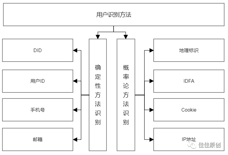 元宇宙：银行DAO社区如何分析用户画像